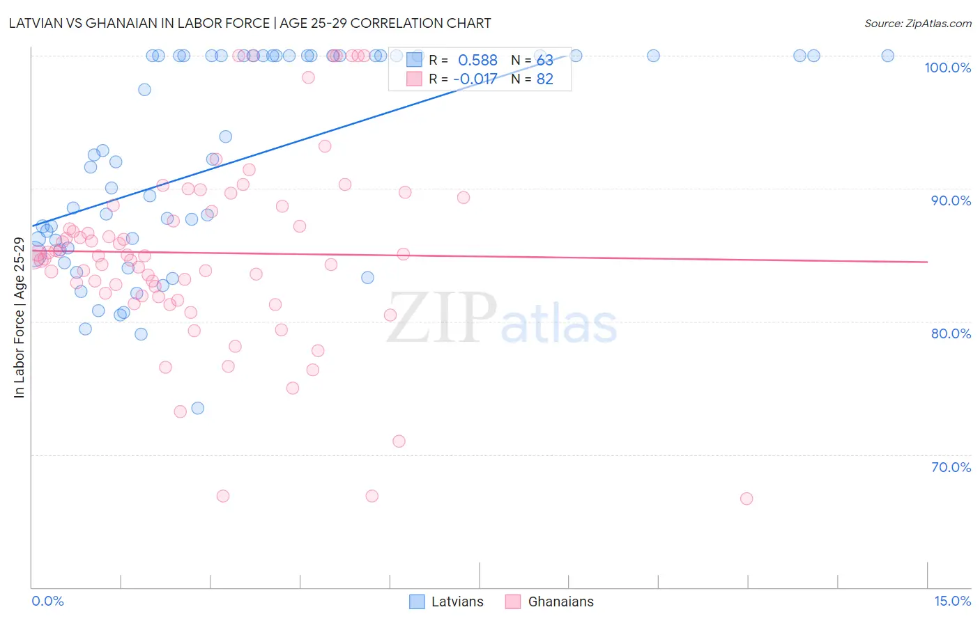 Latvian vs Ghanaian In Labor Force | Age 25-29