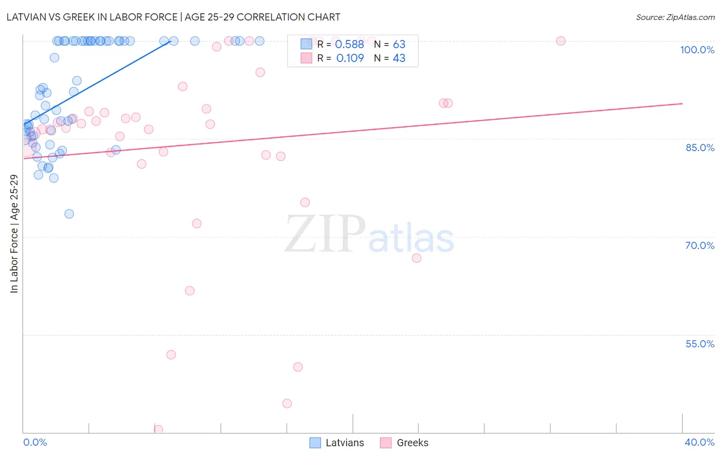 Latvian vs Greek In Labor Force | Age 25-29