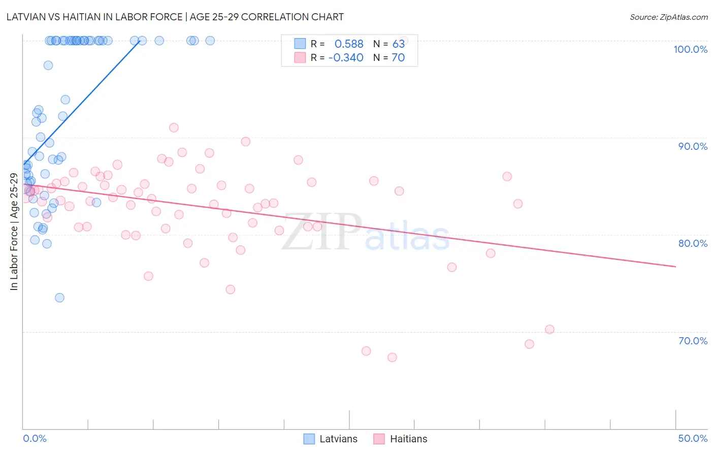 Latvian vs Haitian In Labor Force | Age 25-29