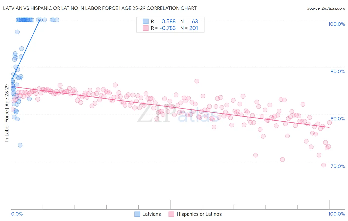 Latvian vs Hispanic or Latino In Labor Force | Age 25-29