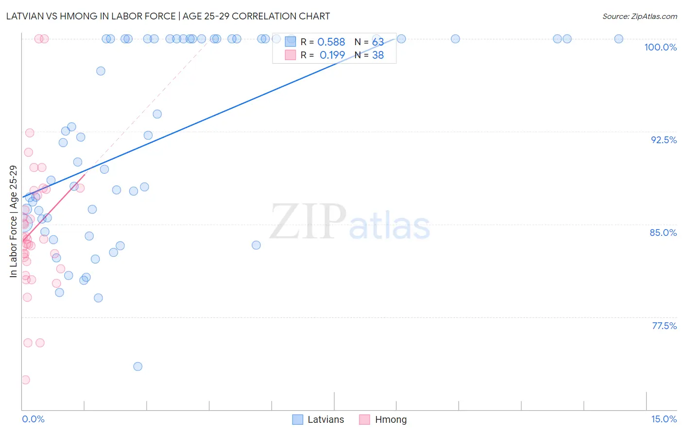 Latvian vs Hmong In Labor Force | Age 25-29