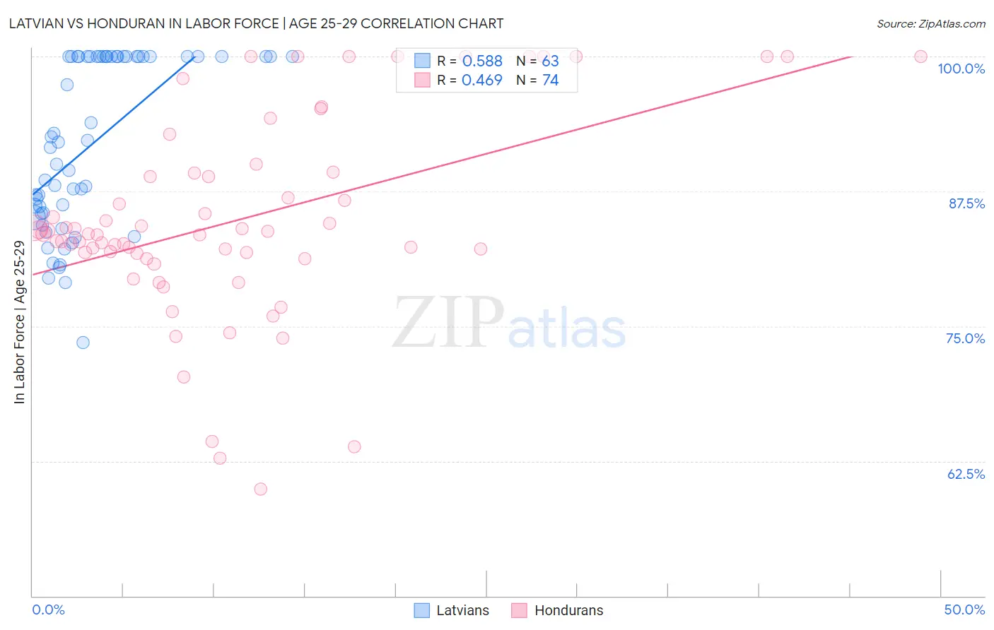 Latvian vs Honduran In Labor Force | Age 25-29