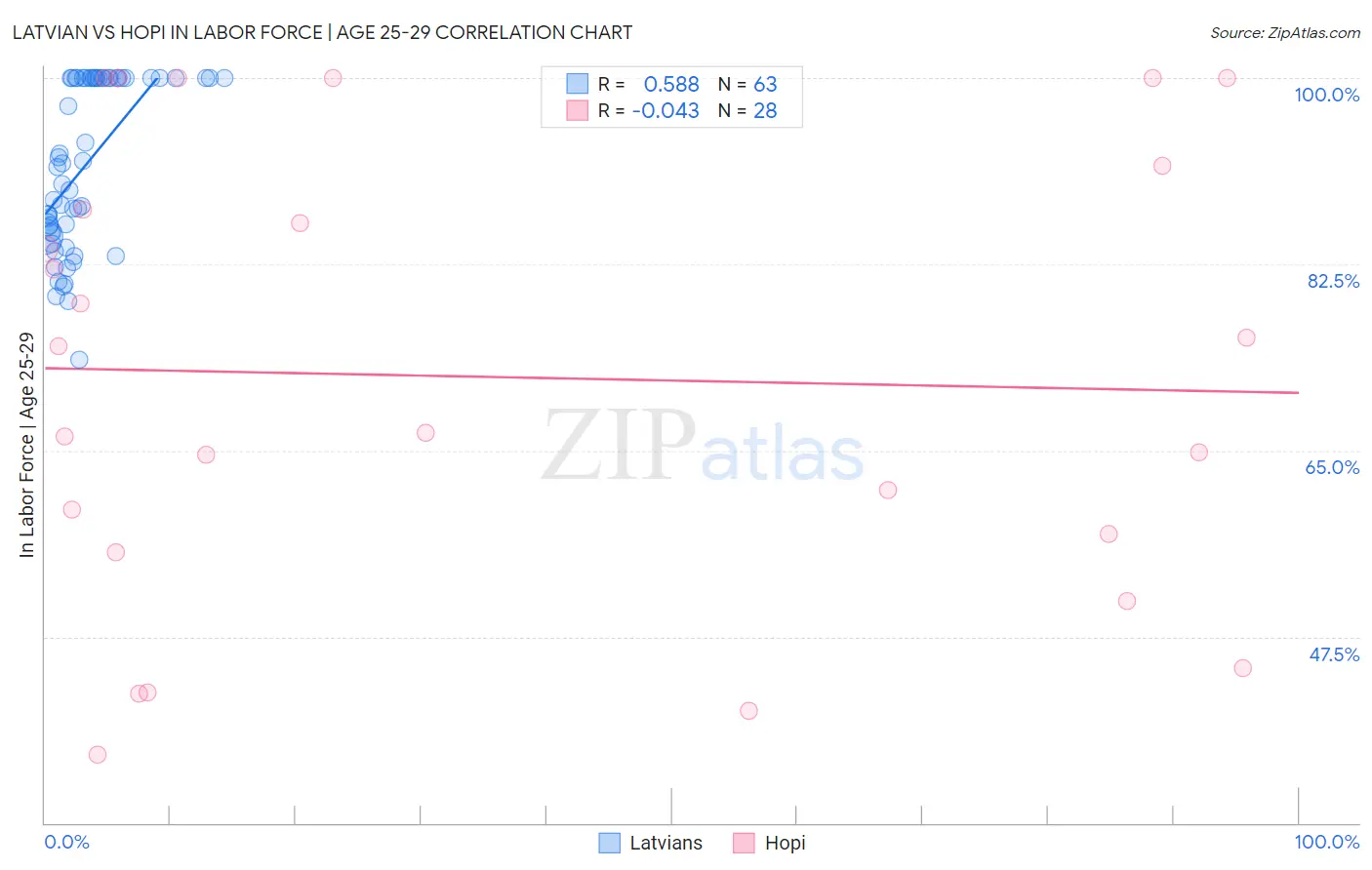 Latvian vs Hopi In Labor Force | Age 25-29