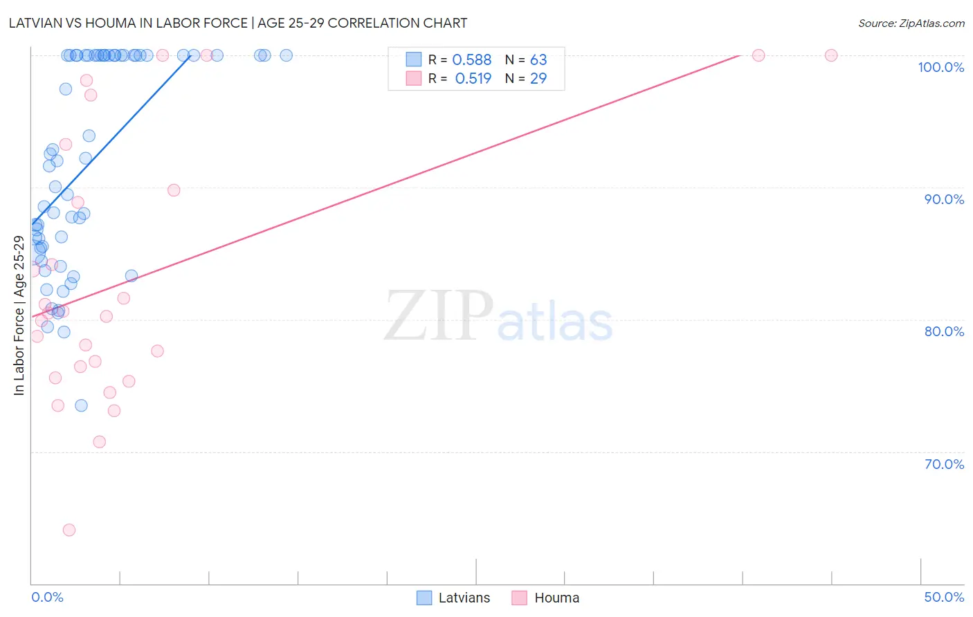 Latvian vs Houma In Labor Force | Age 25-29