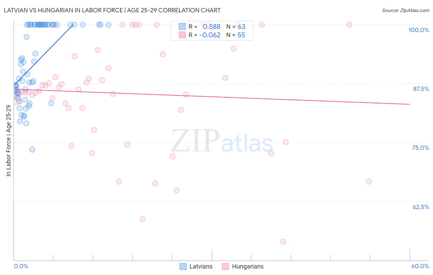 Latvian vs Hungarian In Labor Force | Age 25-29