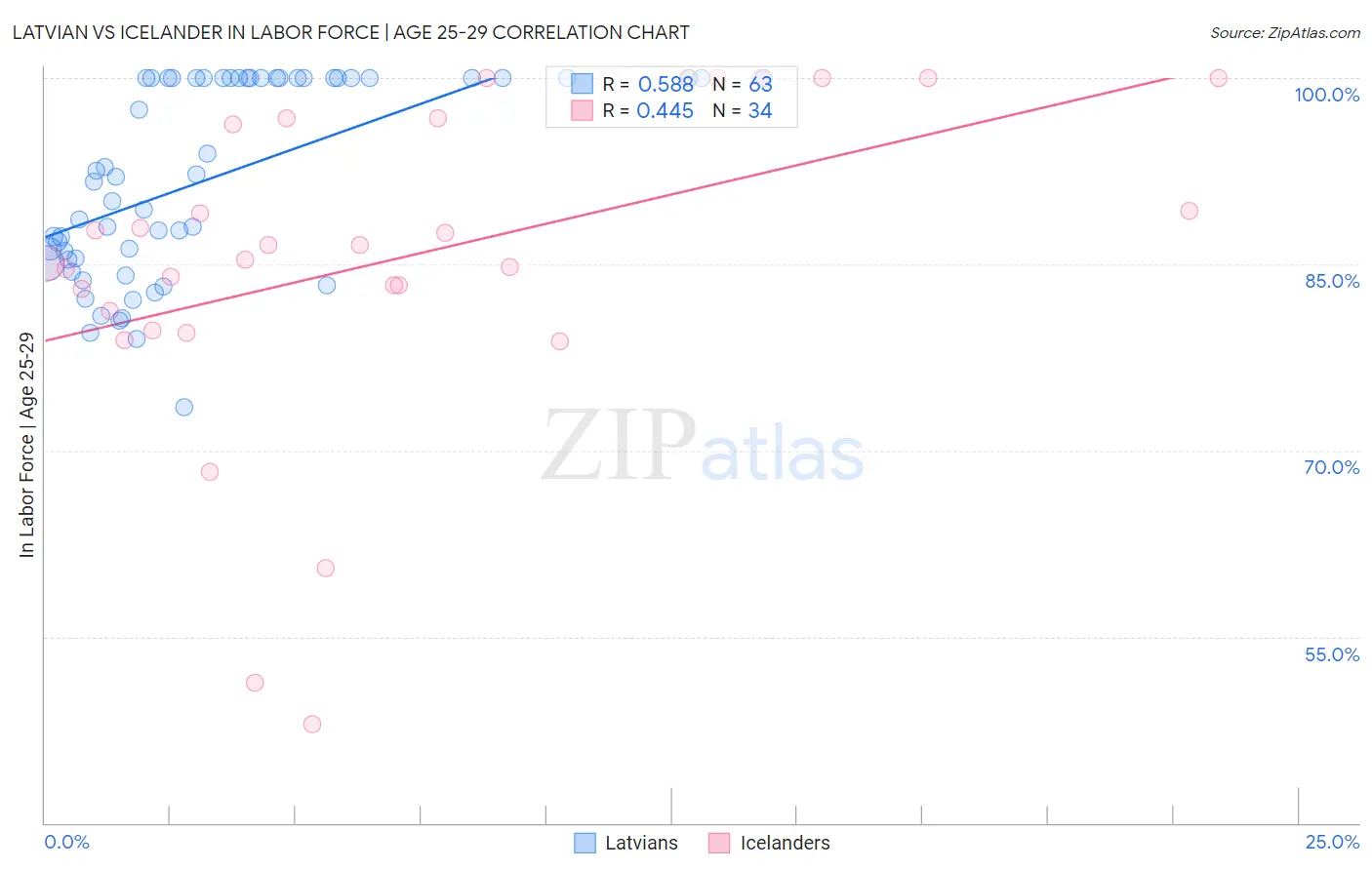 Latvian vs Icelander In Labor Force | Age 25-29