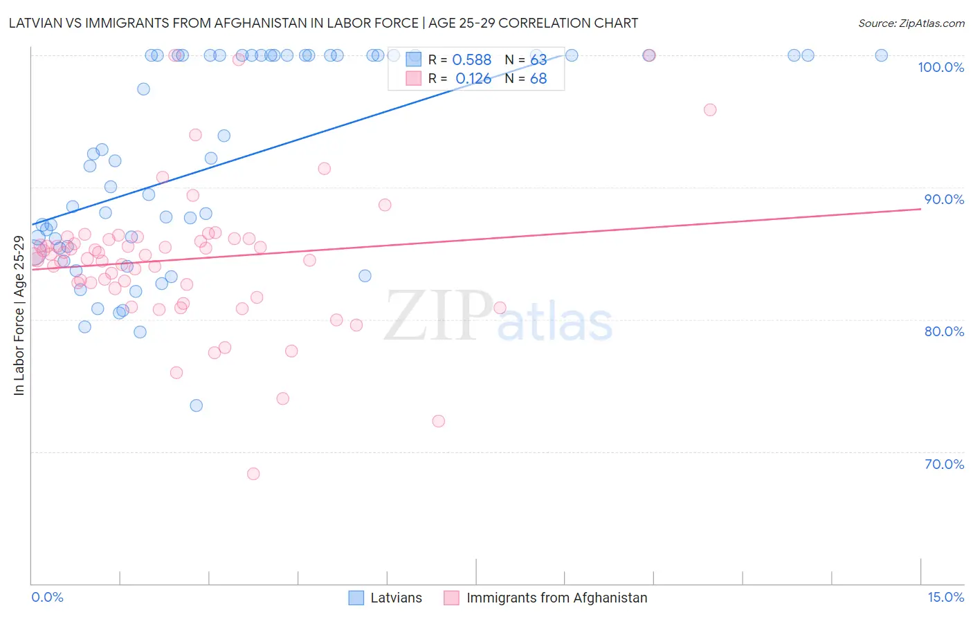 Latvian vs Immigrants from Afghanistan In Labor Force | Age 25-29