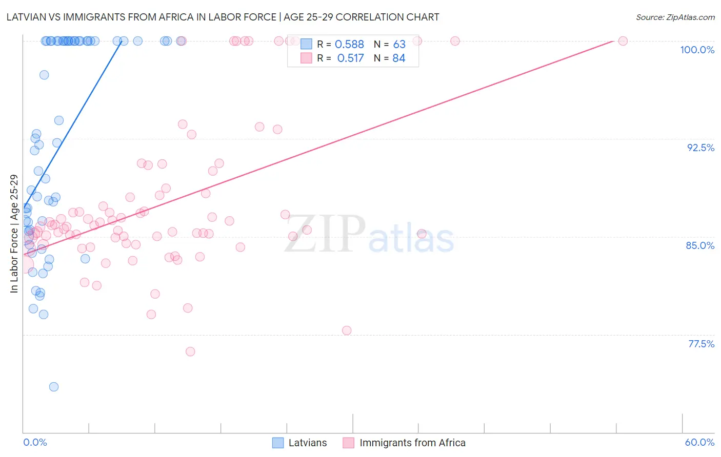 Latvian vs Immigrants from Africa In Labor Force | Age 25-29