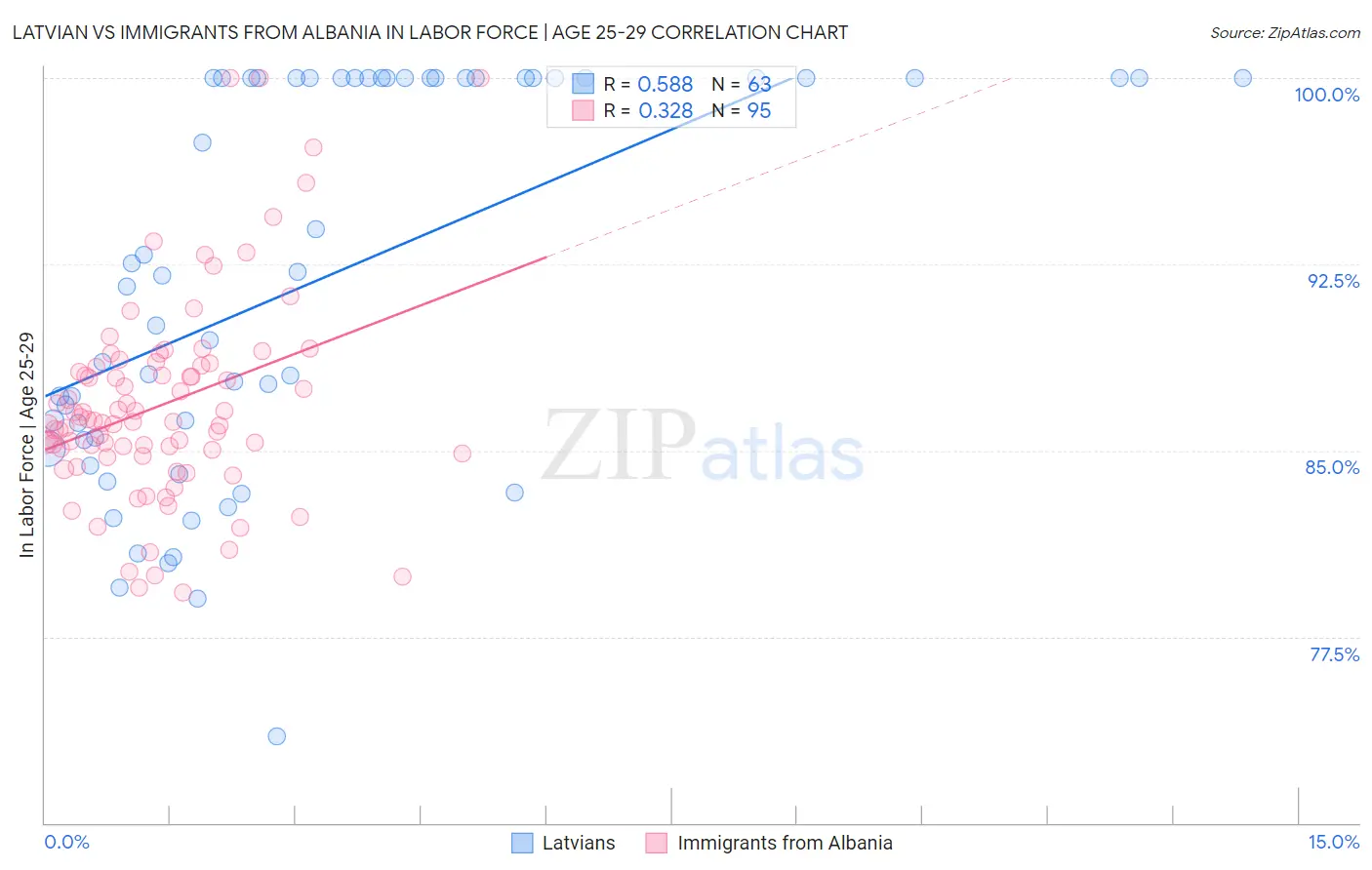 Latvian vs Immigrants from Albania In Labor Force | Age 25-29