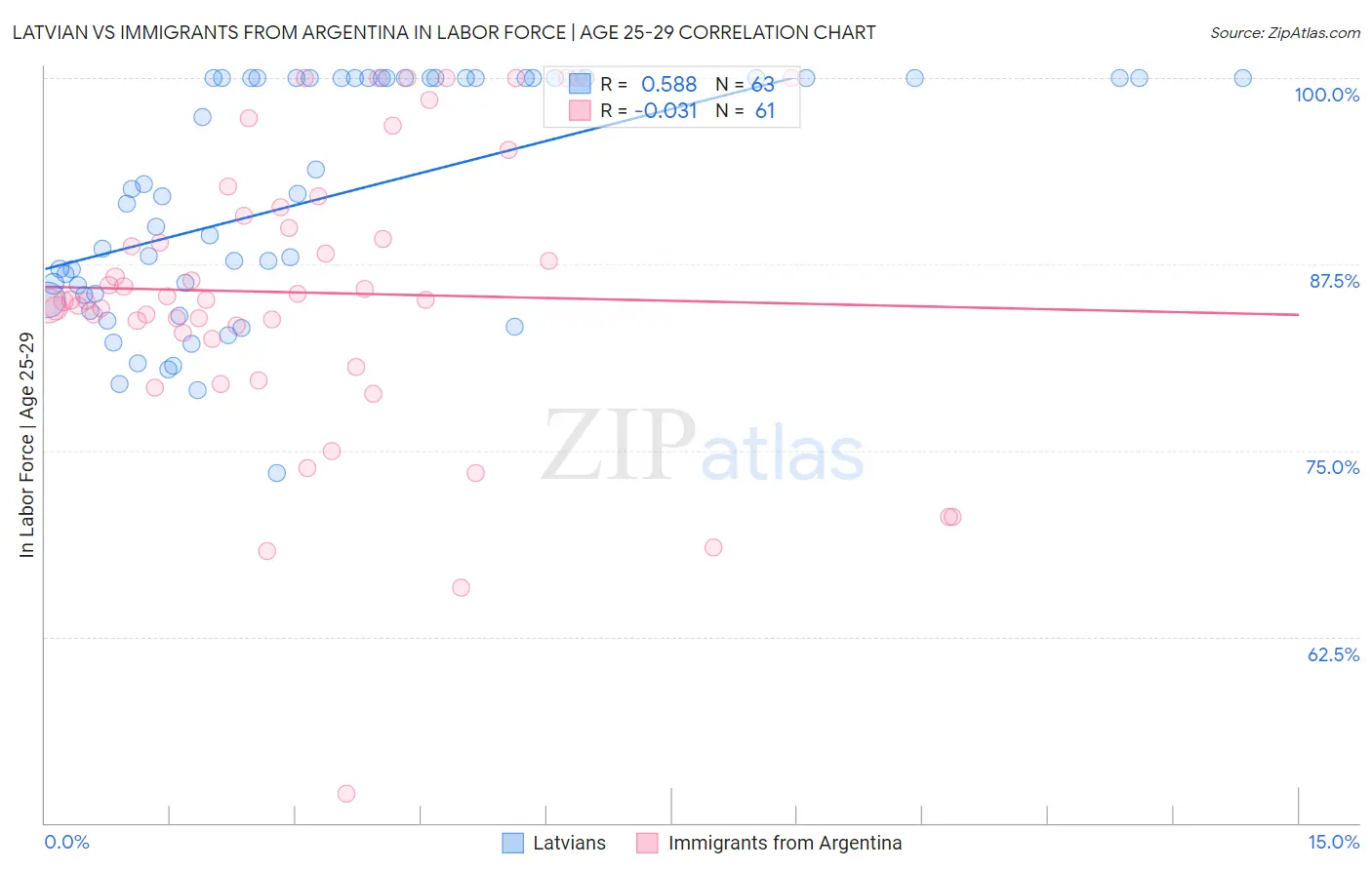 Latvian vs Immigrants from Argentina In Labor Force | Age 25-29