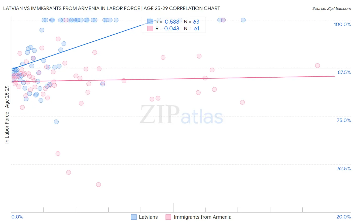 Latvian vs Immigrants from Armenia In Labor Force | Age 25-29
