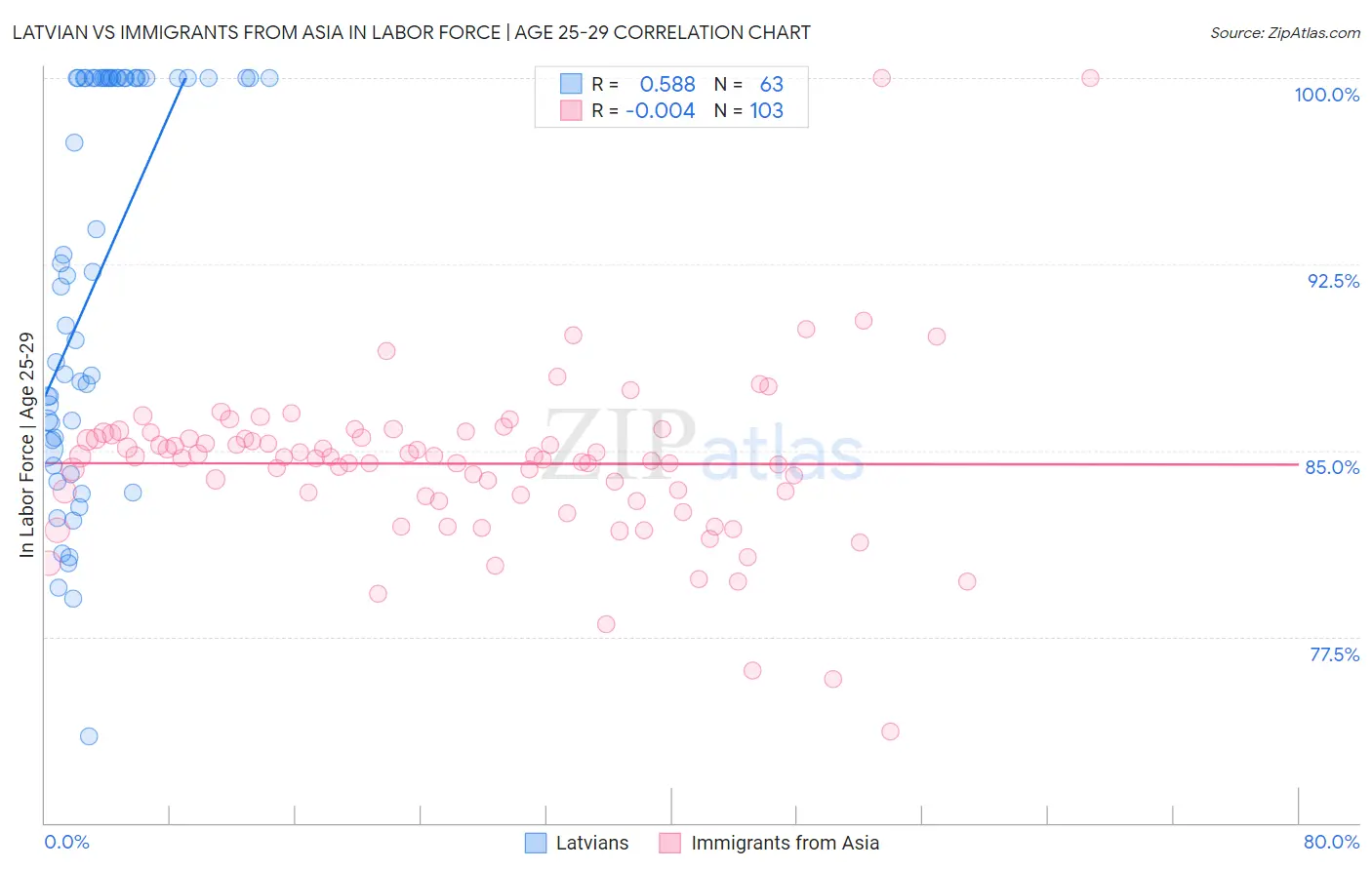 Latvian vs Immigrants from Asia In Labor Force | Age 25-29