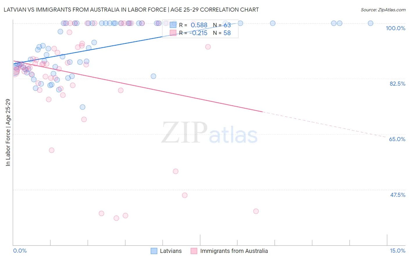 Latvian vs Immigrants from Australia In Labor Force | Age 25-29