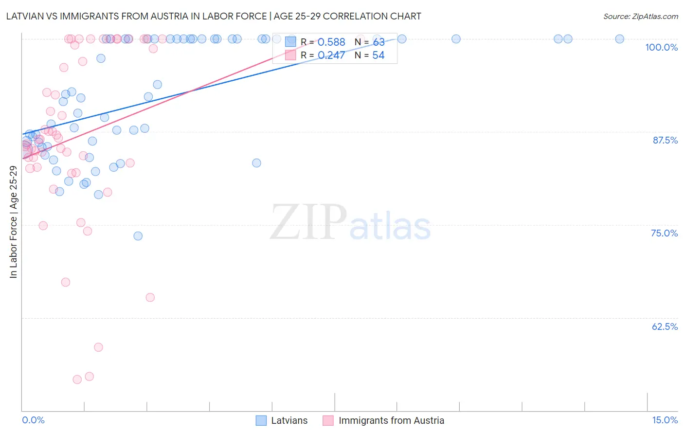 Latvian vs Immigrants from Austria In Labor Force | Age 25-29