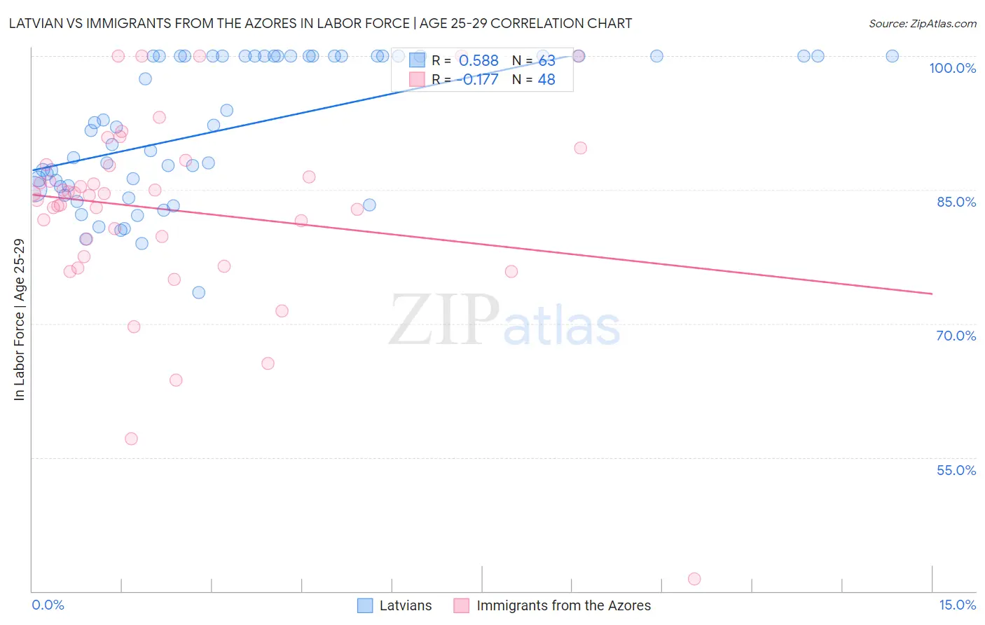 Latvian vs Immigrants from the Azores In Labor Force | Age 25-29