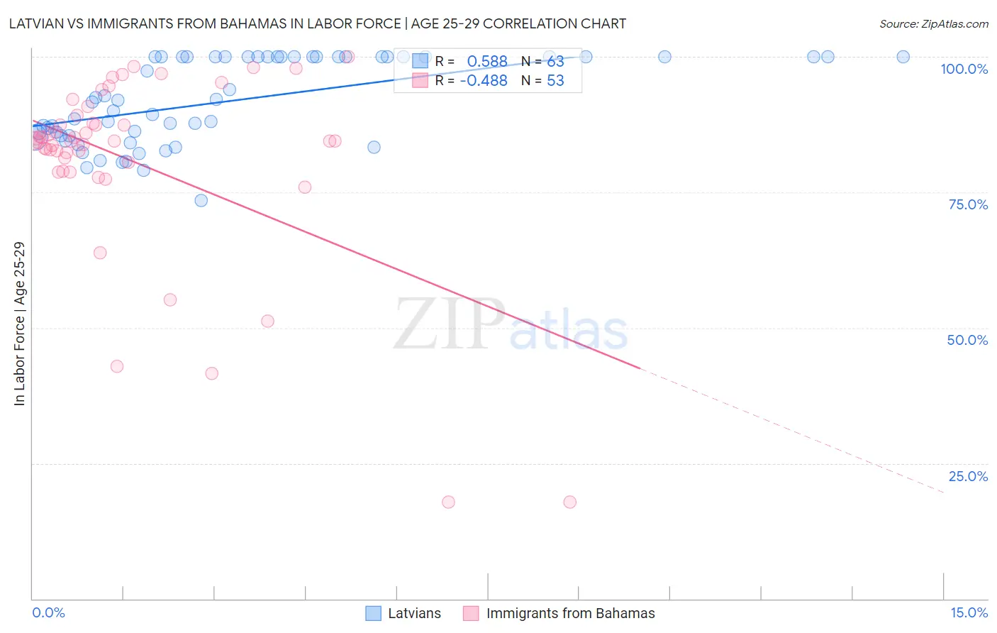 Latvian vs Immigrants from Bahamas In Labor Force | Age 25-29