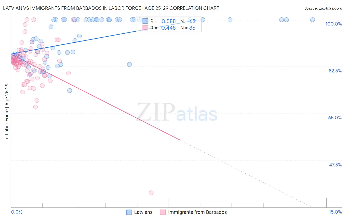 Latvian vs Immigrants from Barbados In Labor Force | Age 25-29