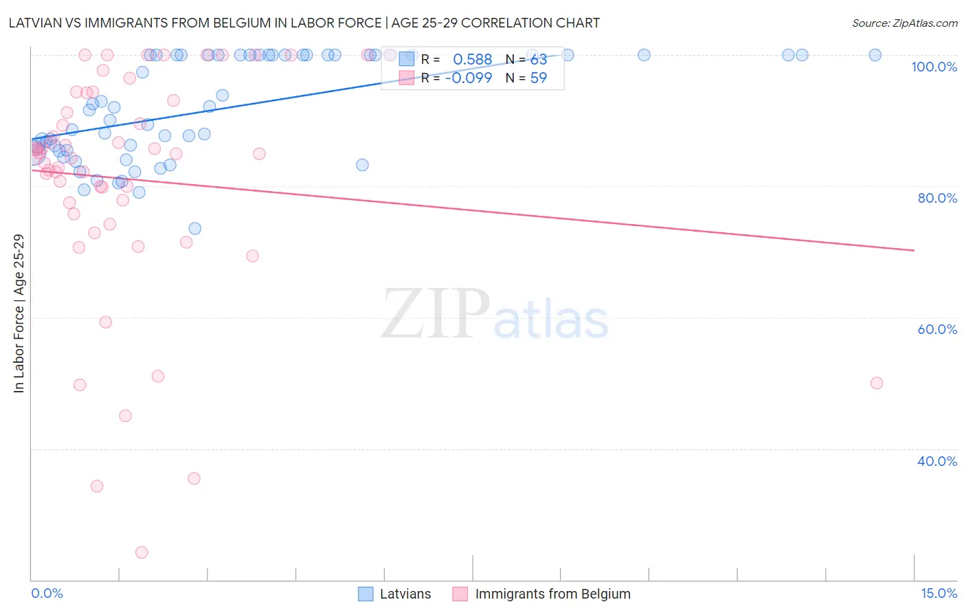 Latvian vs Immigrants from Belgium In Labor Force | Age 25-29