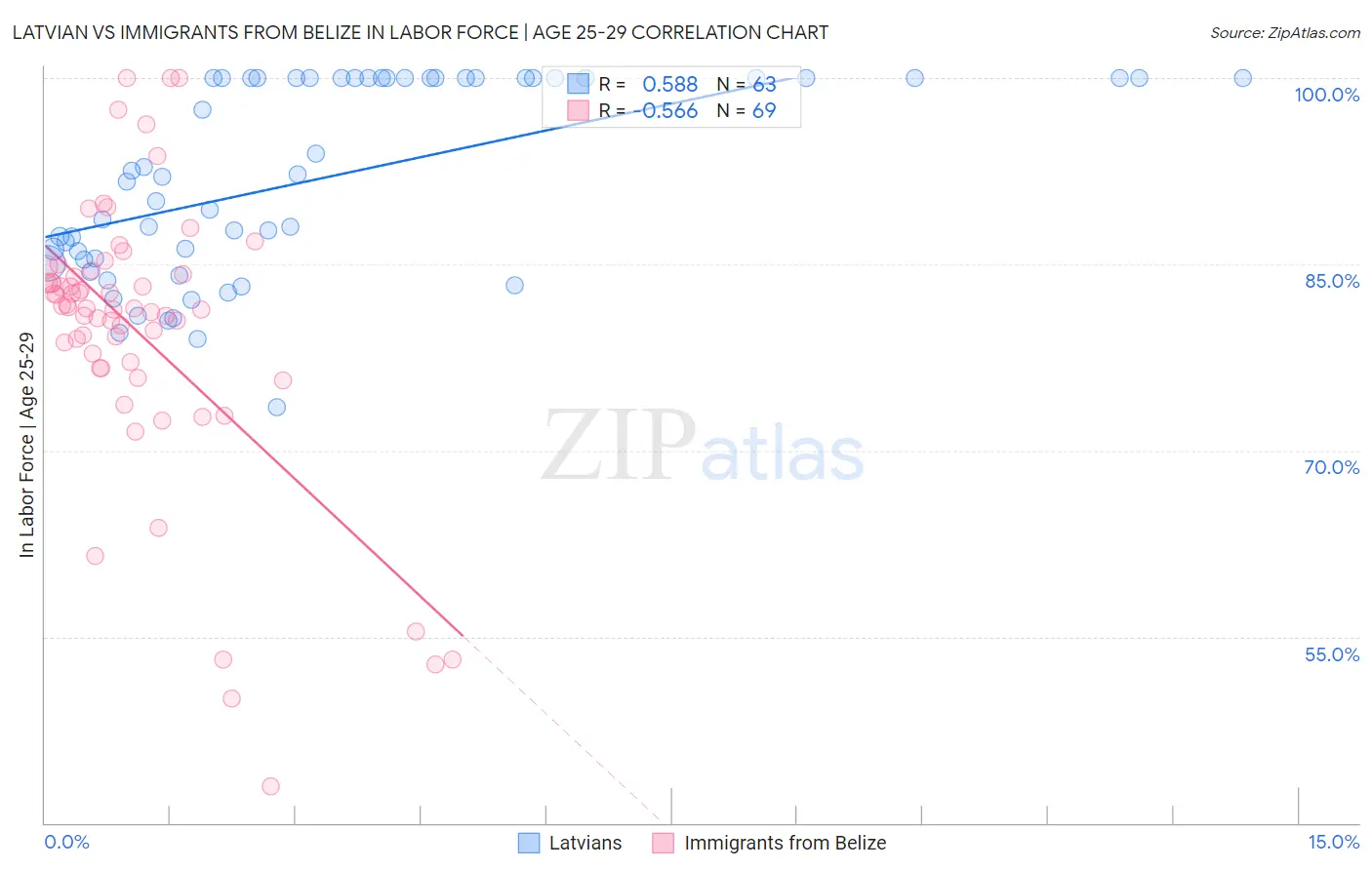 Latvian vs Immigrants from Belize In Labor Force | Age 25-29