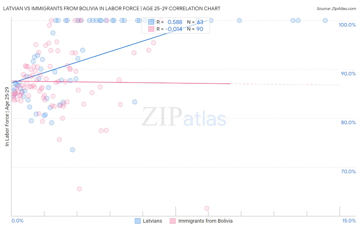 Latvian vs Immigrants from Bolivia In Labor Force | Age 25-29