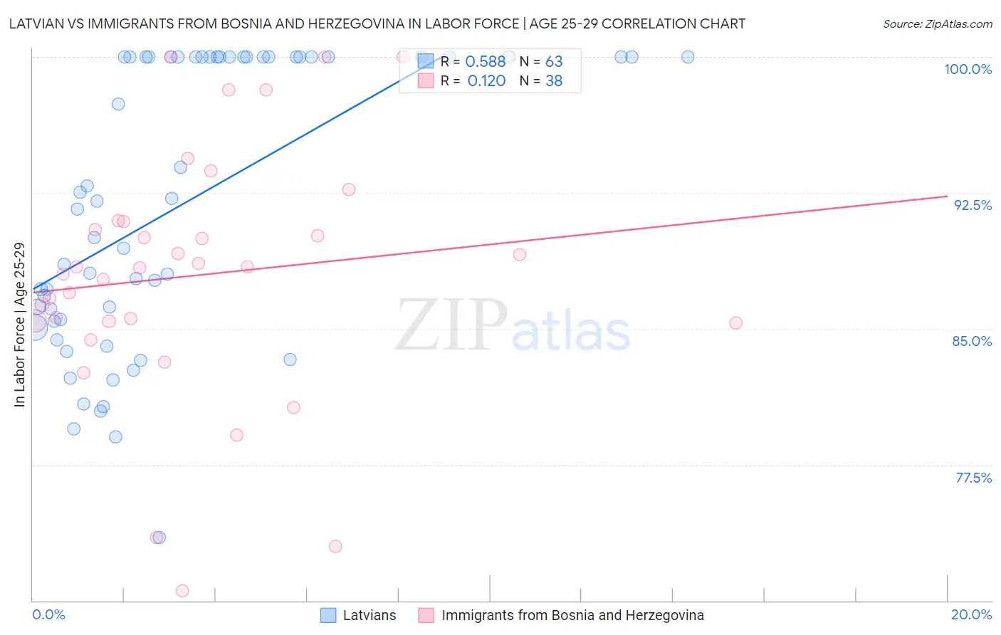 Latvian vs Immigrants from Bosnia and Herzegovina In Labor Force | Age 25-29