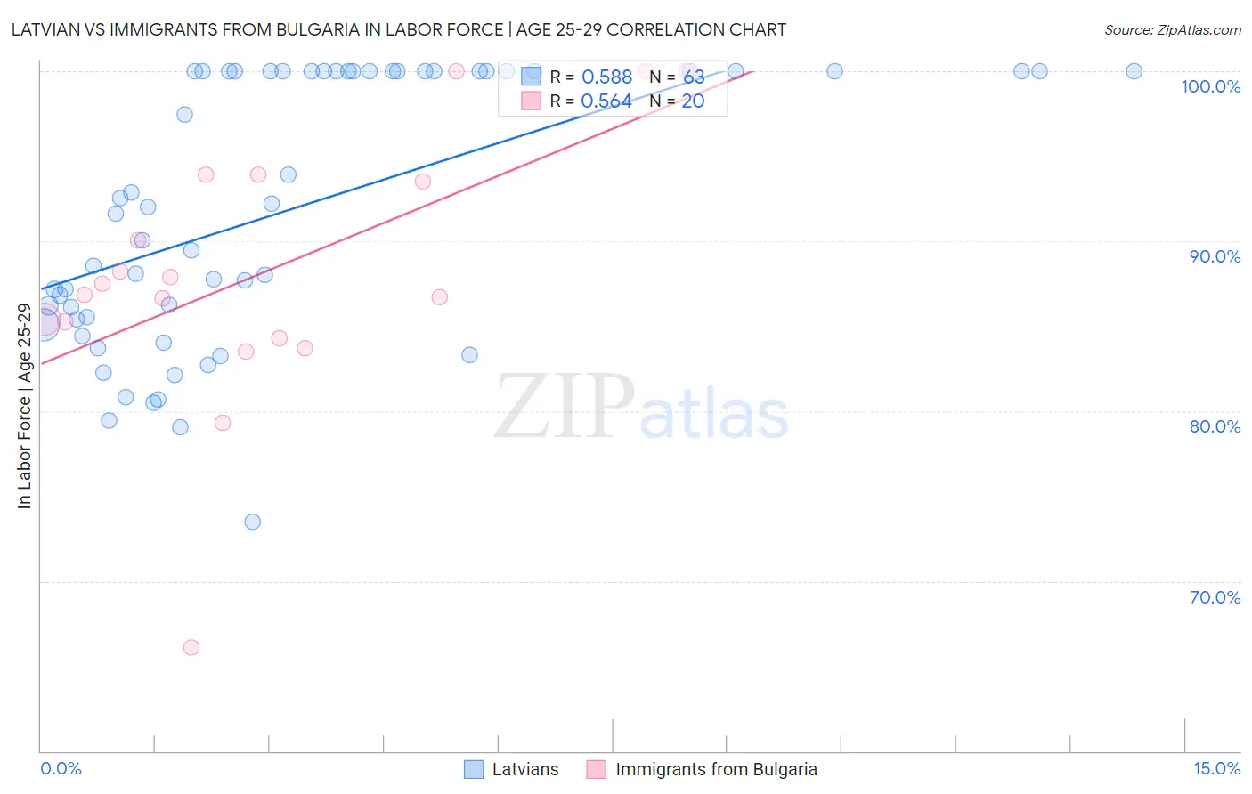 Latvian vs Immigrants from Bulgaria In Labor Force | Age 25-29