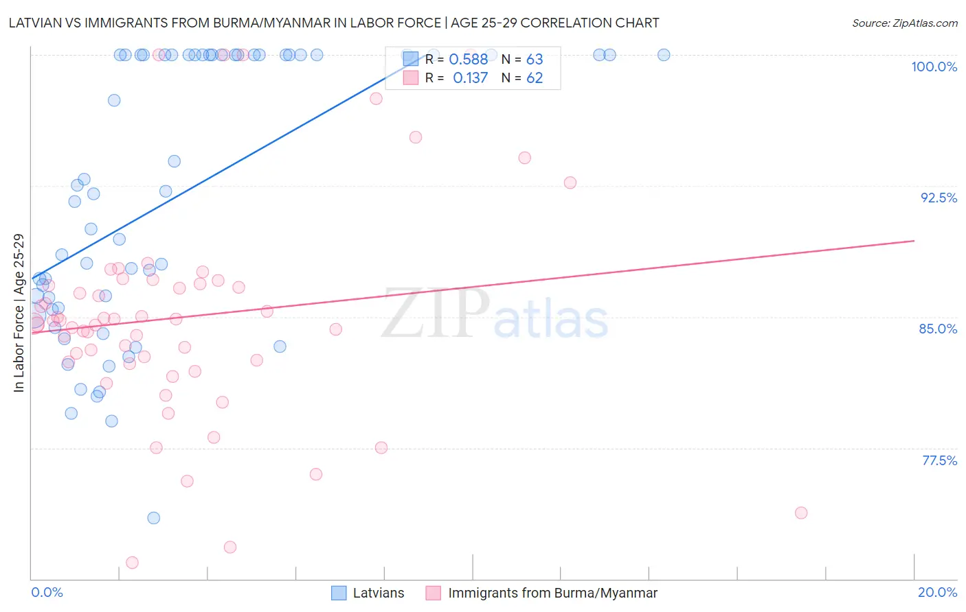 Latvian vs Immigrants from Burma/Myanmar In Labor Force | Age 25-29