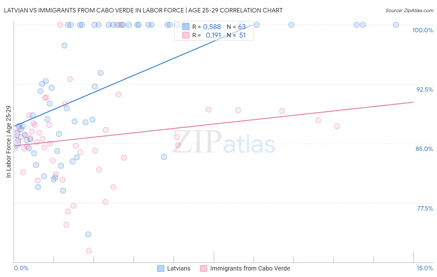 Latvian vs Immigrants from Cabo Verde In Labor Force | Age 25-29