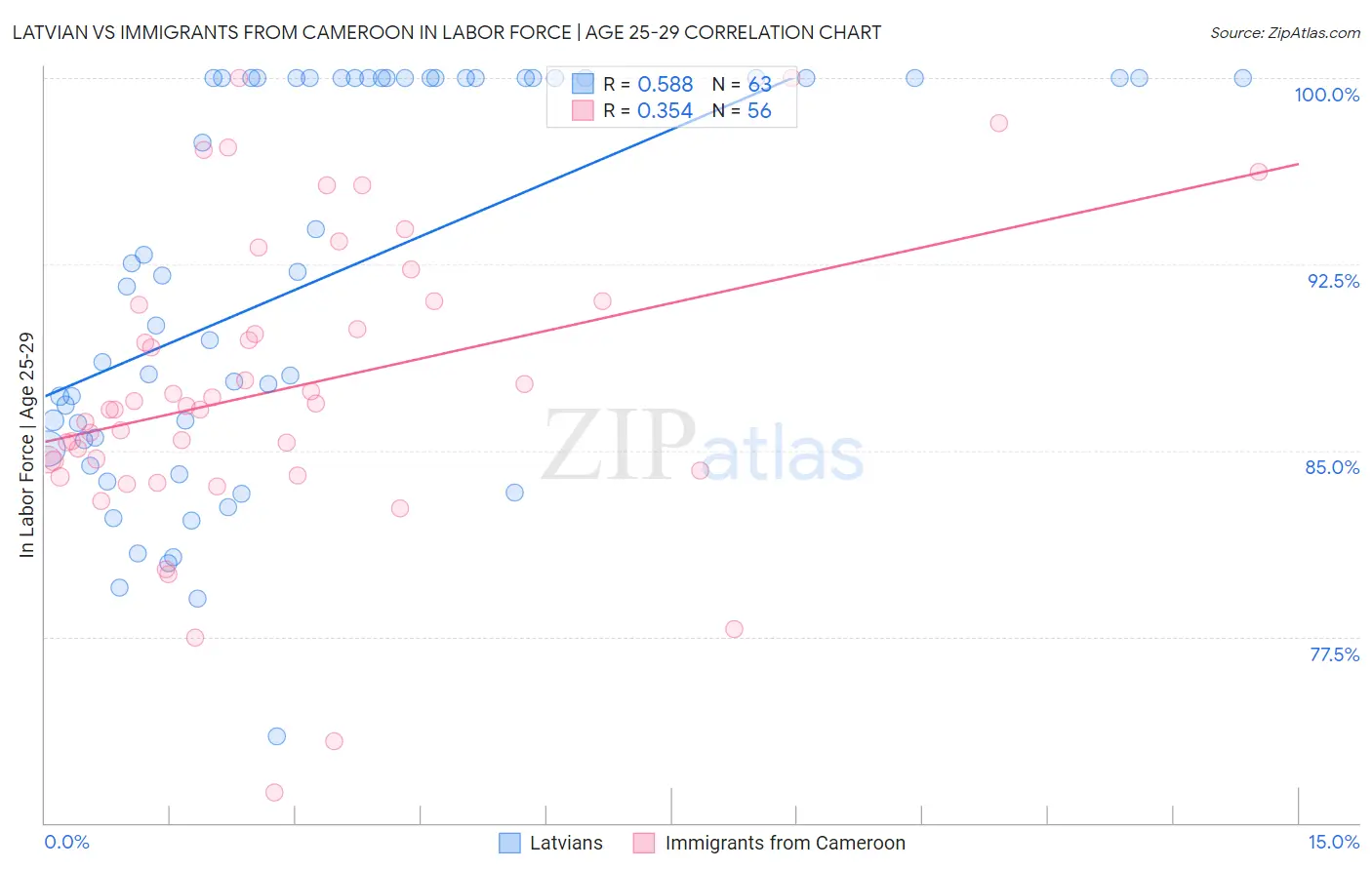 Latvian vs Immigrants from Cameroon In Labor Force | Age 25-29