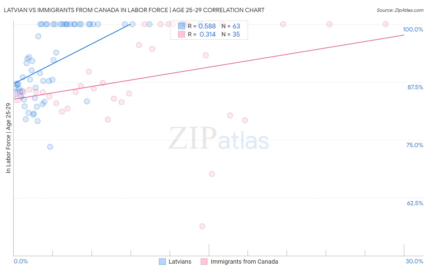 Latvian vs Immigrants from Canada In Labor Force | Age 25-29