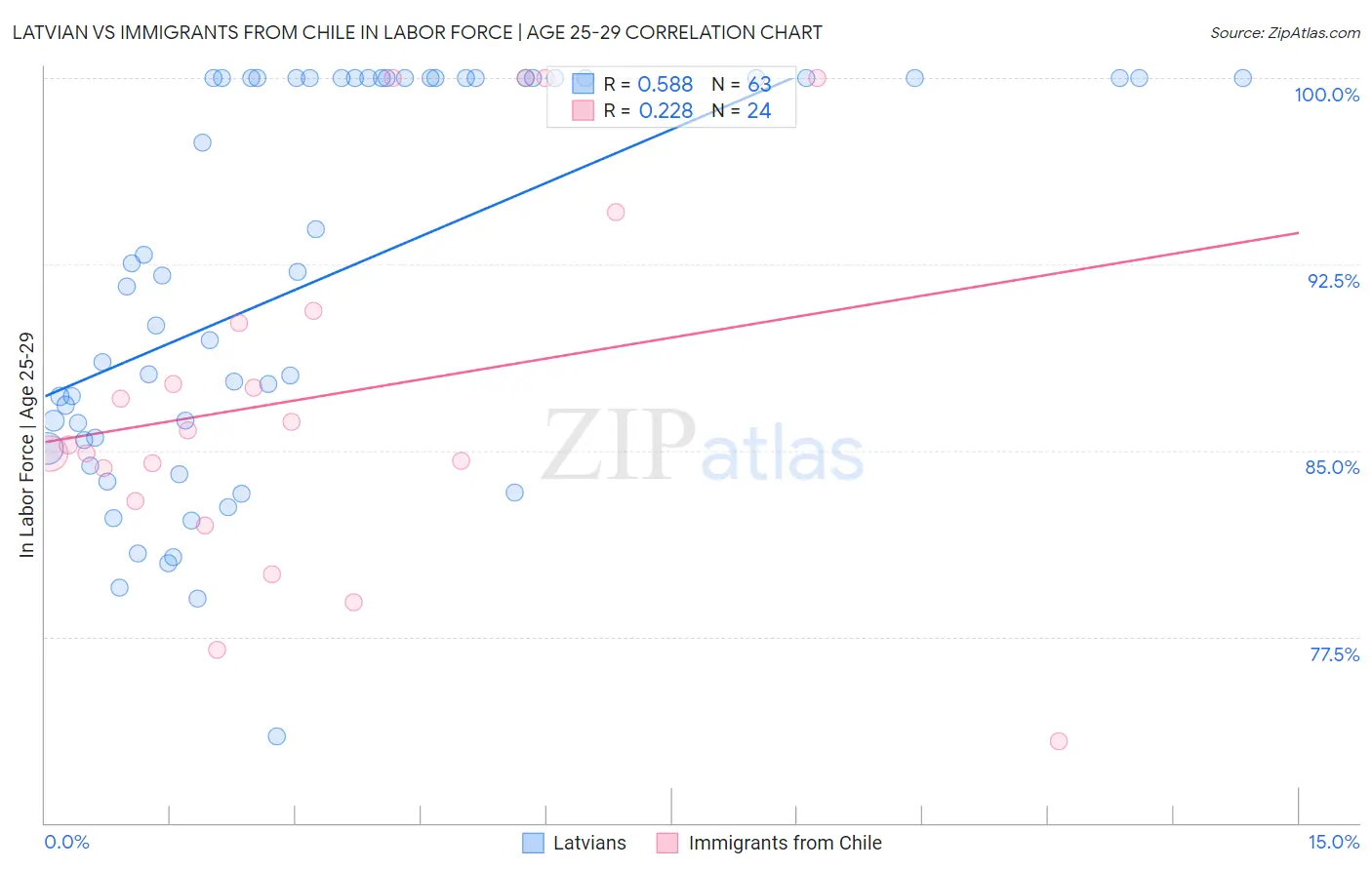 Latvian vs Immigrants from Chile In Labor Force | Age 25-29