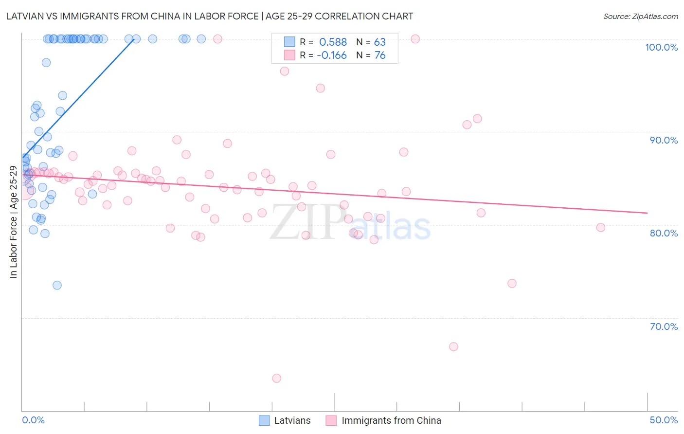 Latvian vs Immigrants from China In Labor Force | Age 25-29