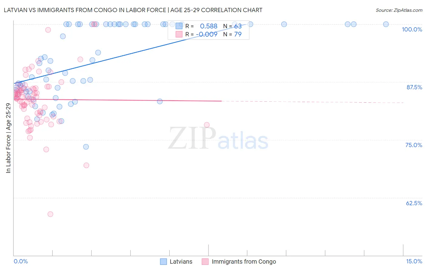Latvian vs Immigrants from Congo In Labor Force | Age 25-29