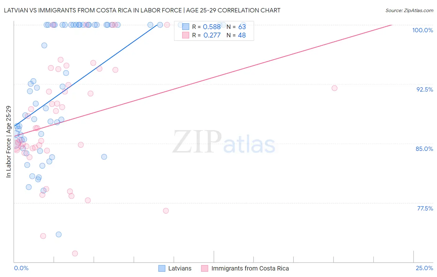 Latvian vs Immigrants from Costa Rica In Labor Force | Age 25-29