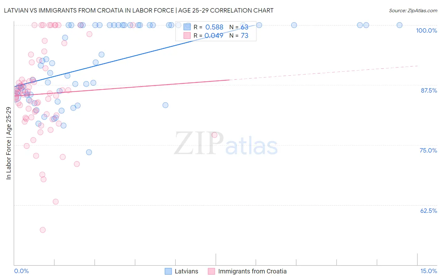 Latvian vs Immigrants from Croatia In Labor Force | Age 25-29