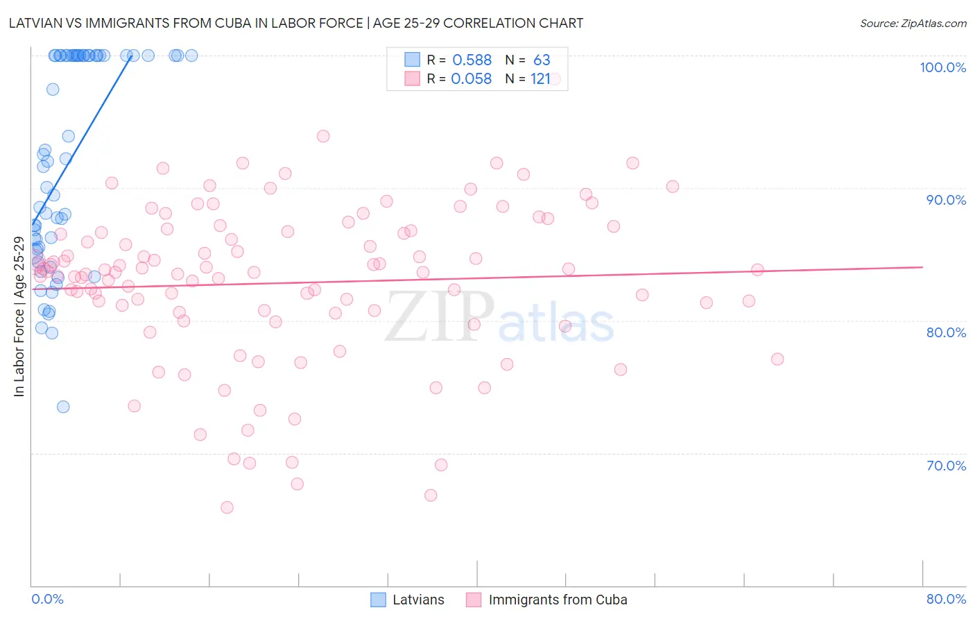 Latvian vs Immigrants from Cuba In Labor Force | Age 25-29