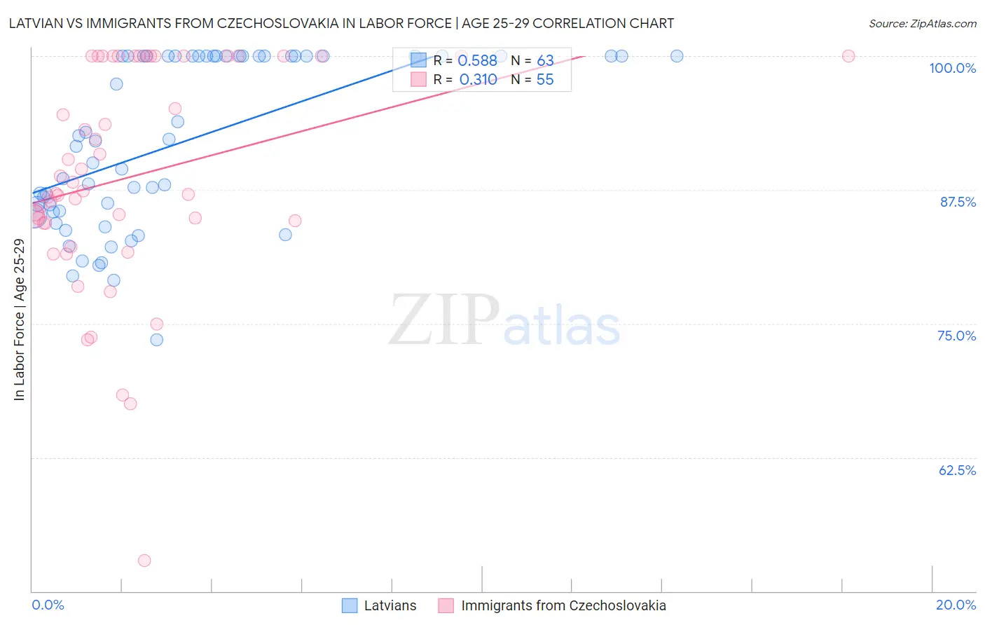 Latvian vs Immigrants from Czechoslovakia In Labor Force | Age 25-29
