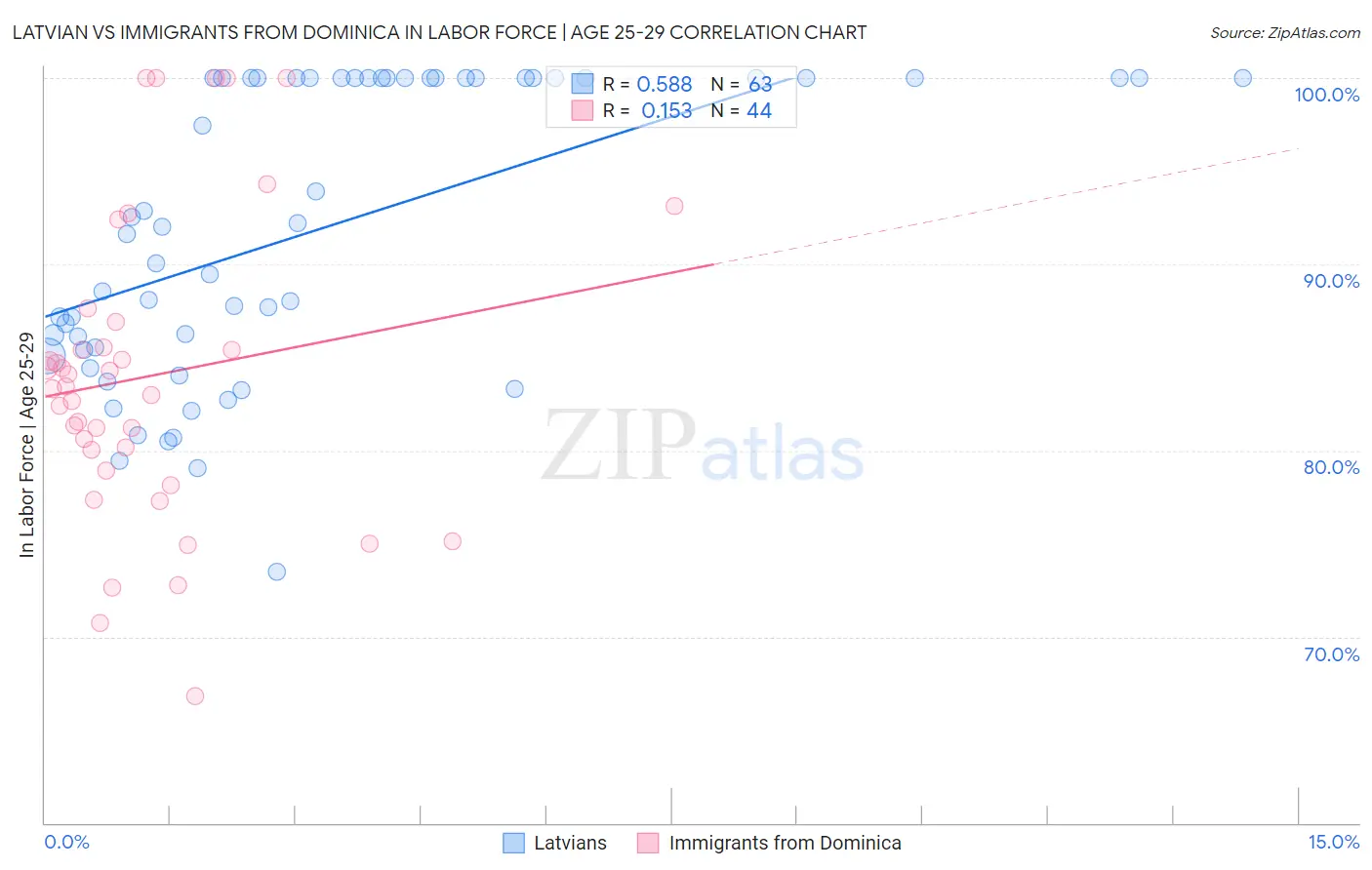 Latvian vs Immigrants from Dominica In Labor Force | Age 25-29