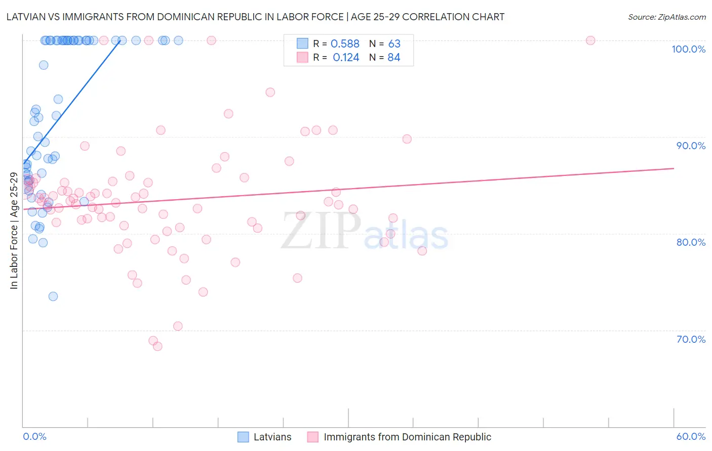 Latvian vs Immigrants from Dominican Republic In Labor Force | Age 25-29