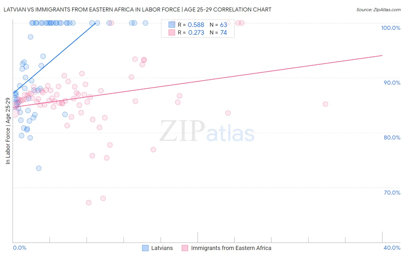 Latvian vs Immigrants from Eastern Africa In Labor Force | Age 25-29