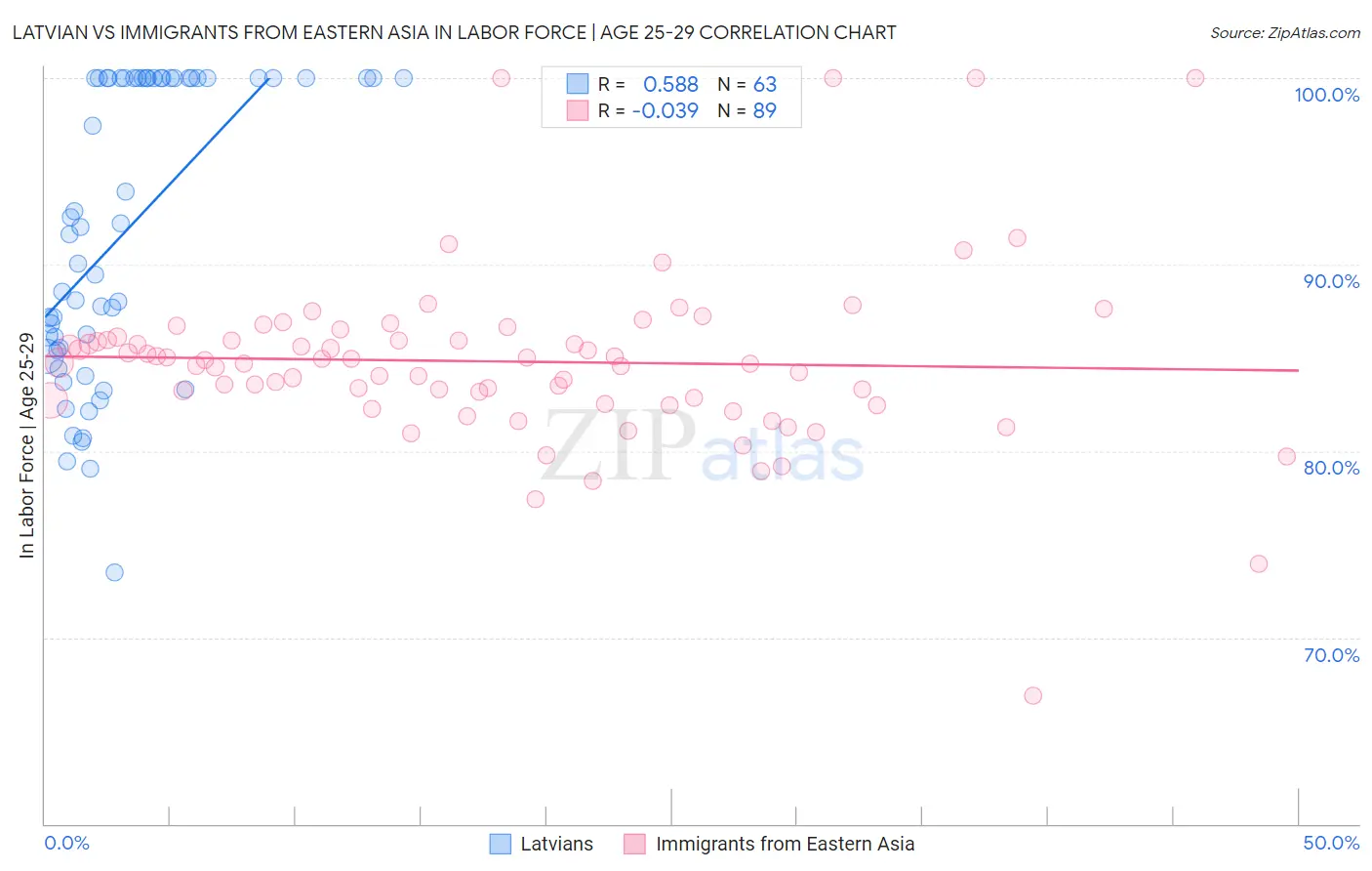 Latvian vs Immigrants from Eastern Asia In Labor Force | Age 25-29