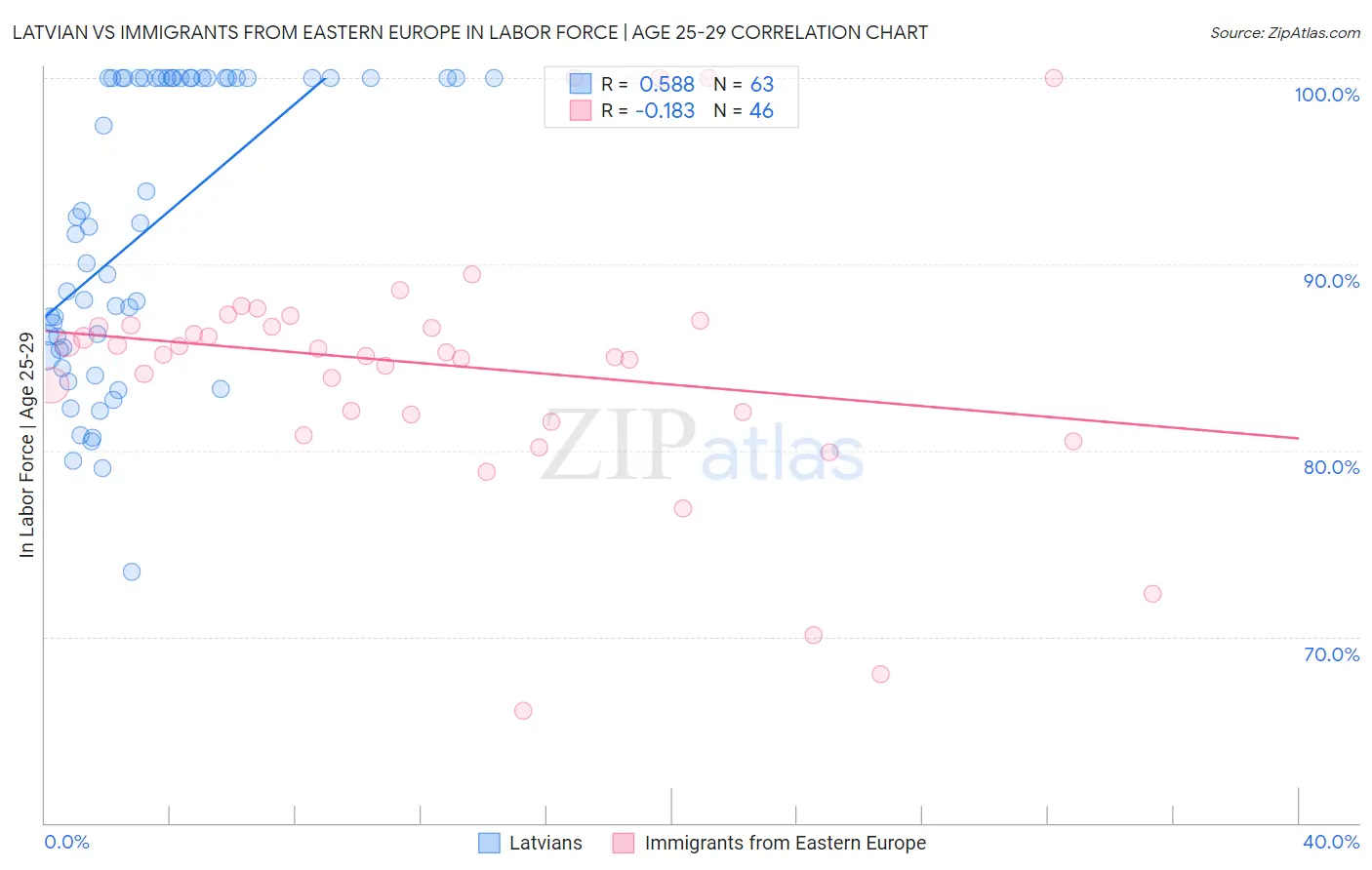 Latvian vs Immigrants from Eastern Europe In Labor Force | Age 25-29