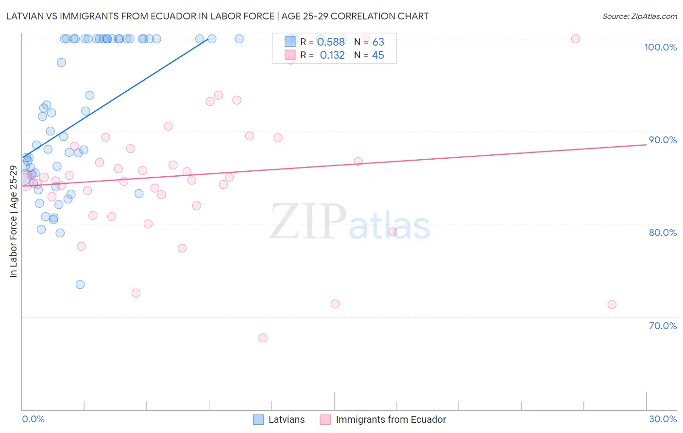 Latvian vs Immigrants from Ecuador In Labor Force | Age 25-29