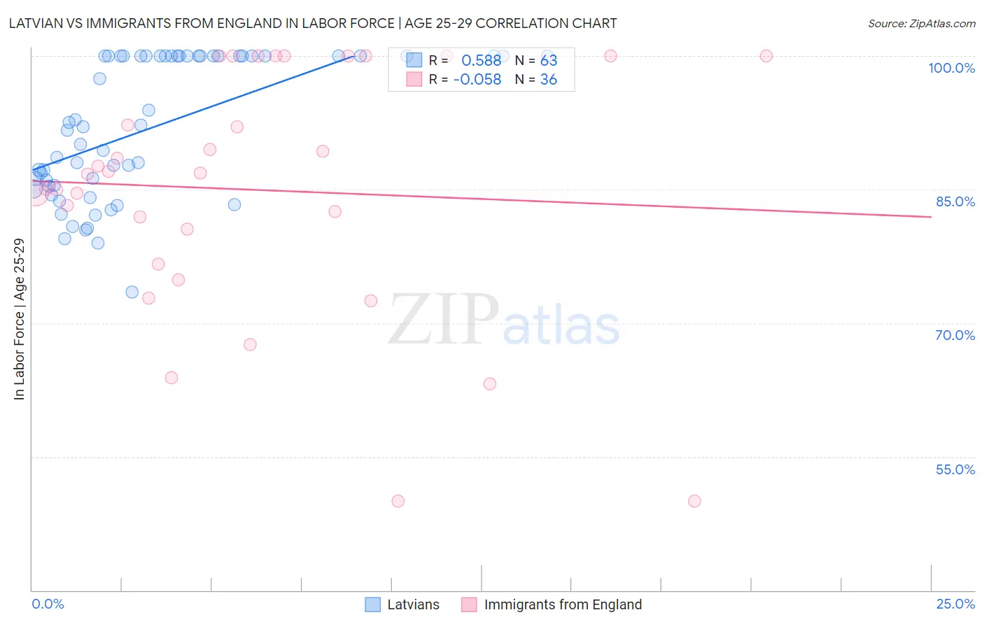 Latvian vs Immigrants from England In Labor Force | Age 25-29