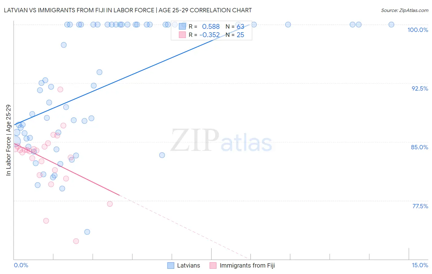 Latvian vs Immigrants from Fiji In Labor Force | Age 25-29