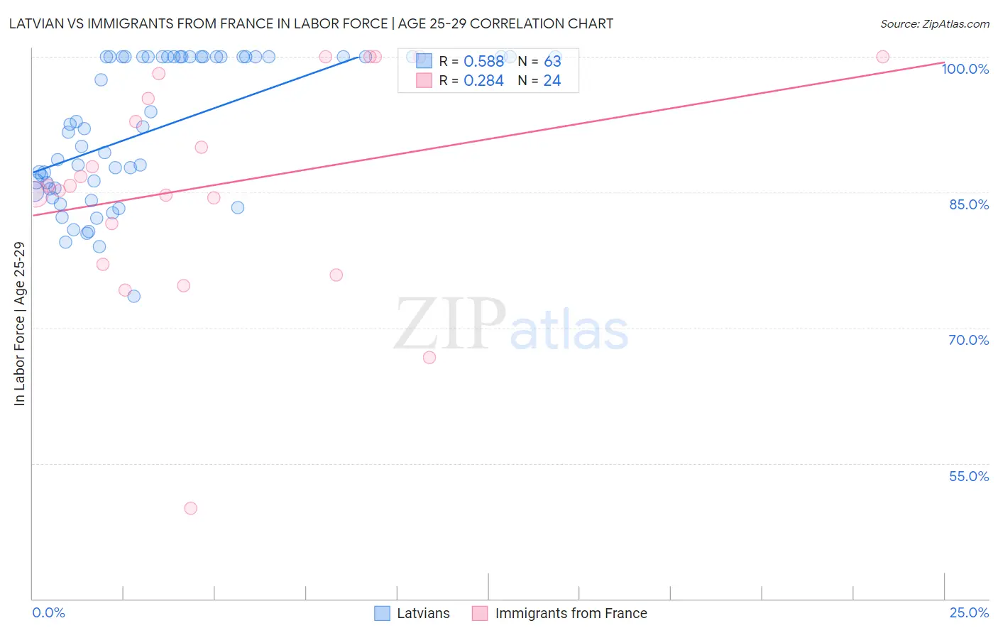 Latvian vs Immigrants from France In Labor Force | Age 25-29