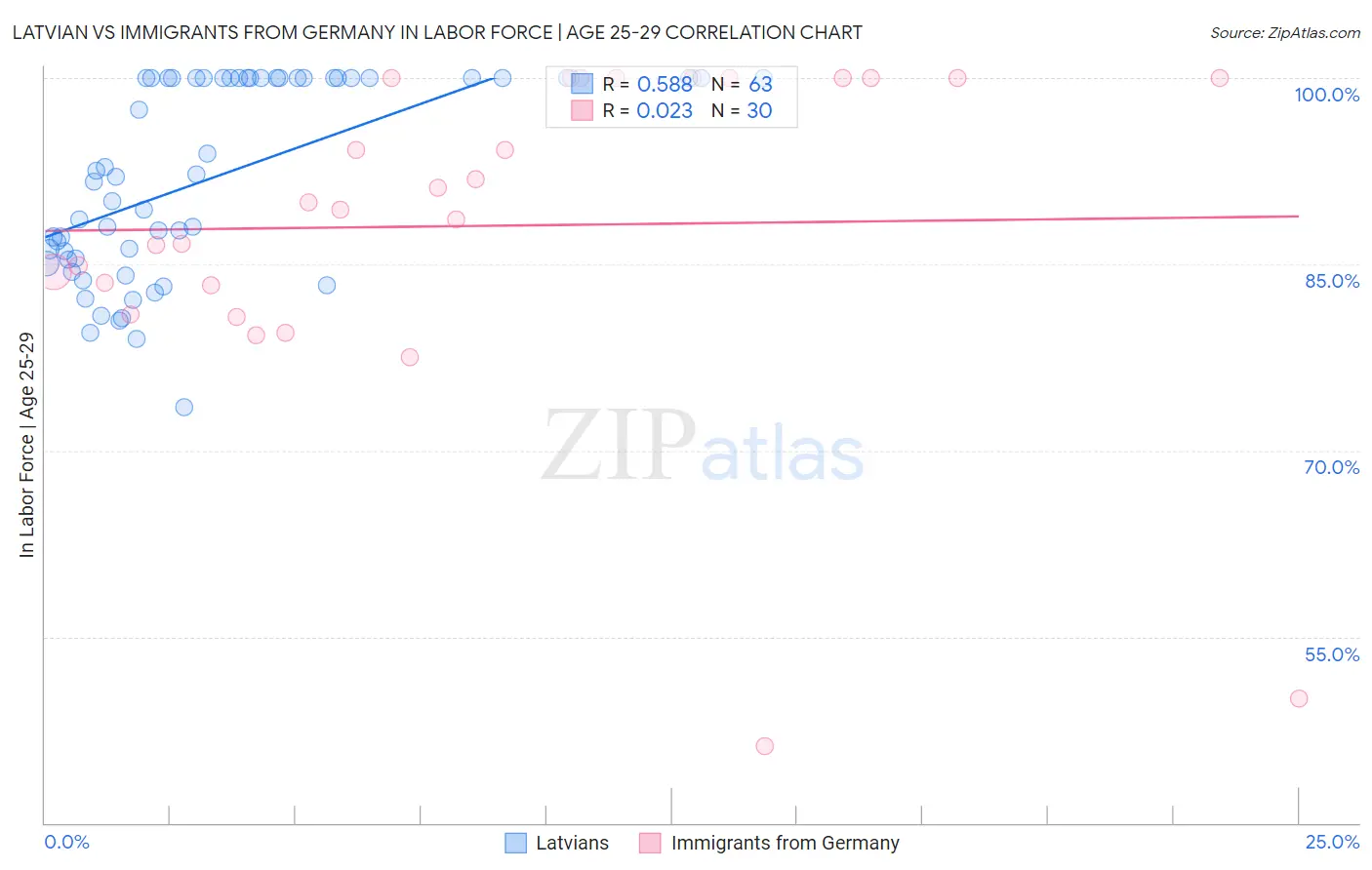 Latvian vs Immigrants from Germany In Labor Force | Age 25-29