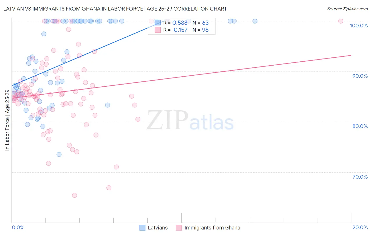 Latvian vs Immigrants from Ghana In Labor Force | Age 25-29