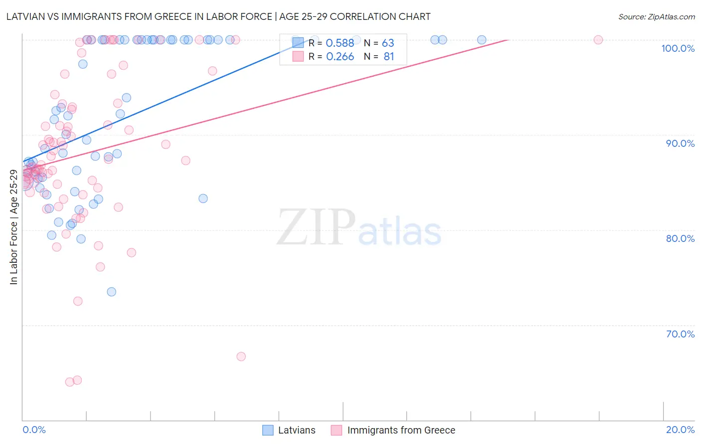 Latvian vs Immigrants from Greece In Labor Force | Age 25-29