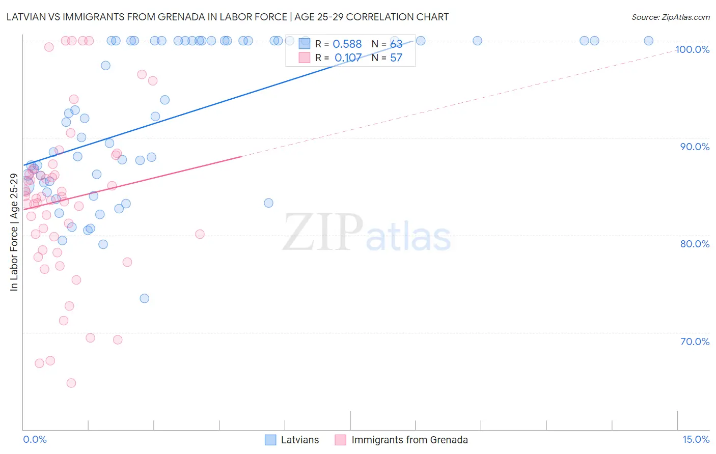 Latvian vs Immigrants from Grenada In Labor Force | Age 25-29
